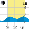 Coconut Point tide chart for Wednesday, June 18, 2025