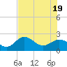 Coconut Point tide chart for Thursday, June 19, 2025