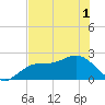 Coconut Point tide chart for Sunday, June 1, 2025
