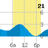 Coconut Point tide chart for Saturday, June 21, 2025