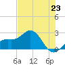 Coconut Point tide chart for Monday, June 23, 2025