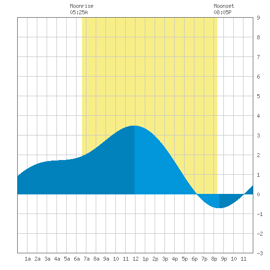 Coconut Point tide chart for Tuesday, June 24, 2025