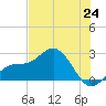 Coconut Point tide chart for Tuesday, June 24, 2025