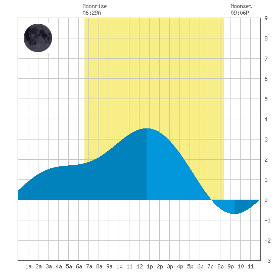 Coconut Point tide chart for Wednesday, June 25, 2025