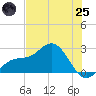 Coconut Point tide chart for Wednesday, June 25, 2025