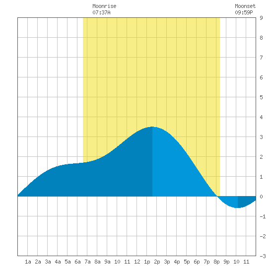 Coconut Point tide chart for Thursday, June 26, 2025