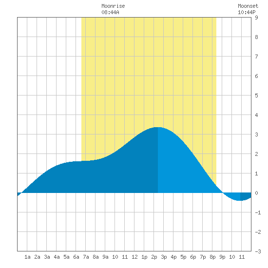 Coconut Point tide chart for Friday, June 27, 2025
