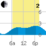 Coconut Point tide chart for Monday, June 2, 2025