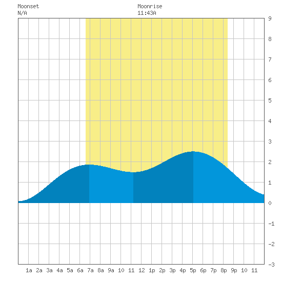 Coconut Point tide chart for Monday, June 30, 2025