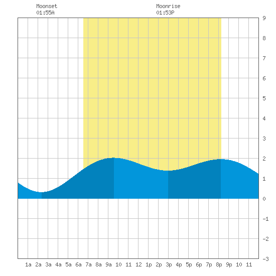Coconut Point tide chart for Tuesday, June 3, 2025