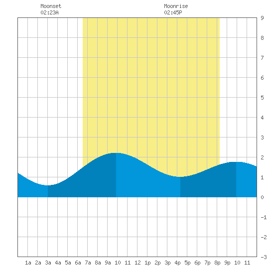 Coconut Point tide chart for Wednesday, June 4, 2025