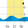 Coconut Point tide chart for Wednesday, June 4, 2025