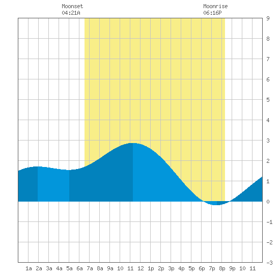 Coconut Point tide chart for Sunday, June 8, 2025