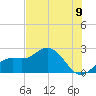 Coconut Point tide chart for Monday, June 9, 2025