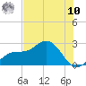 Coconut Point tide chart for Thursday, July 10, 2025