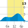 Coconut Point tide chart for Sunday, July 13, 2025