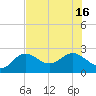 Coconut Point tide chart for Wednesday, July 16, 2025