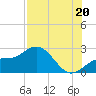 Coconut Point tide chart for Sunday, July 20, 2025