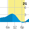Coconut Point tide chart for Monday, July 21, 2025