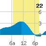 Coconut Point tide chart for Tuesday, July 22, 2025