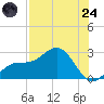 Coconut Point tide chart for Thursday, July 24, 2025