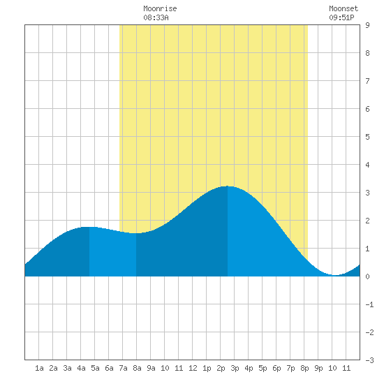 Coconut Point tide chart for Saturday, July 26, 2025