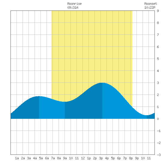 Coconut Point tide chart for Sunday, July 27, 2025