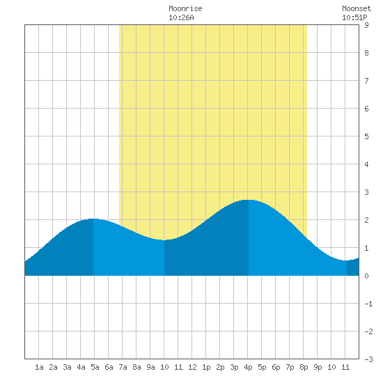 Coconut Point tide chart for Monday, July 28, 2025