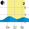 Coconut Point tide chart for Wednesday, July 2, 2025