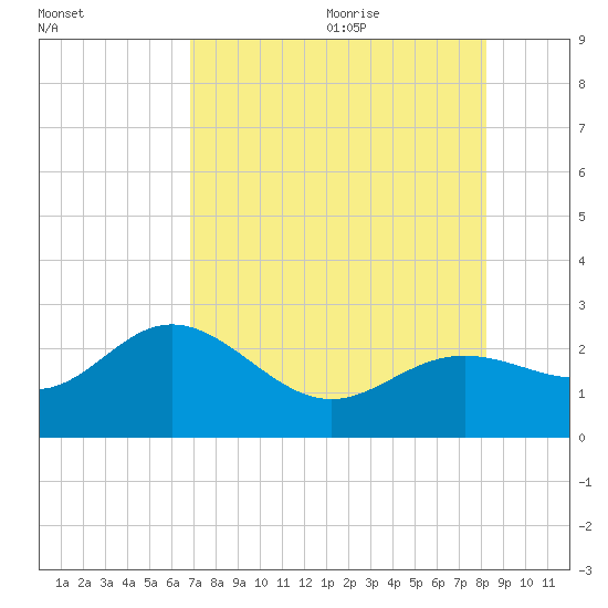 Coconut Point tide chart for Thursday, July 31, 2025