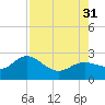 Coconut Point tide chart for Thursday, July 31, 2025