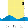Coconut Point tide chart for Thursday, July 3, 2025