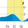 Coconut Point tide chart for Monday, July 7, 2025