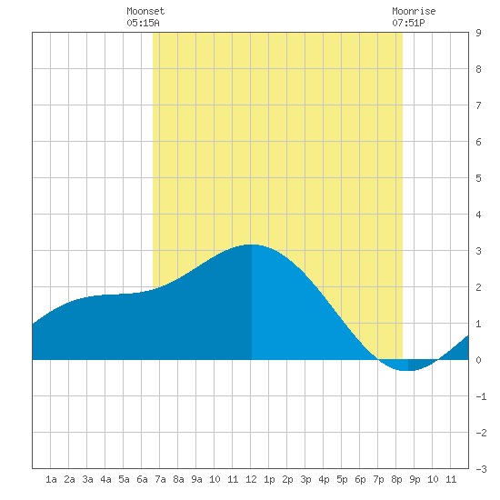 Coconut Point tide chart for Wednesday, July 9, 2025