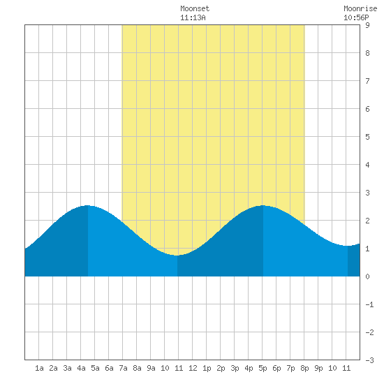 Coconut Point tide chart for Wednesday, August 13, 2025
