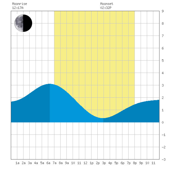 Coconut Point tide chart for Saturday, August 16, 2025