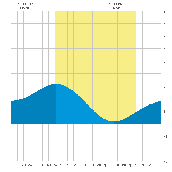 Coconut Point tide chart for Sunday, August 17, 2025