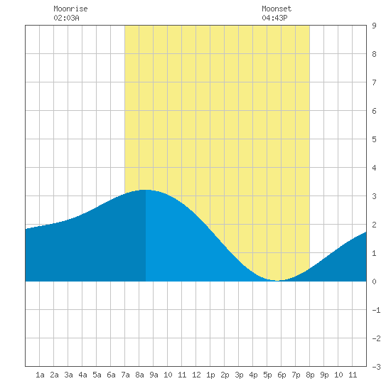 Coconut Point tide chart for Monday, August 18, 2025