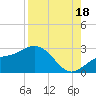 Coconut Point tide chart for Monday, August 18, 2025