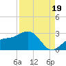 Coconut Point tide chart for Tuesday, August 19, 2025