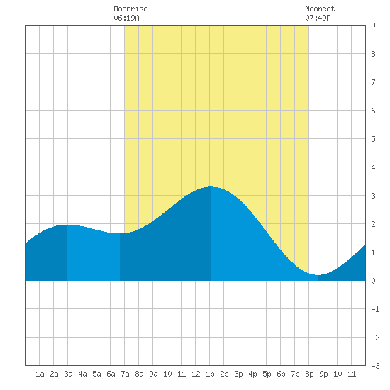 Coconut Point tide chart for Friday, August 22, 2025