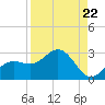 Coconut Point tide chart for Friday, August 22, 2025