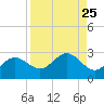 Coconut Point tide chart for Monday, August 25, 2025
