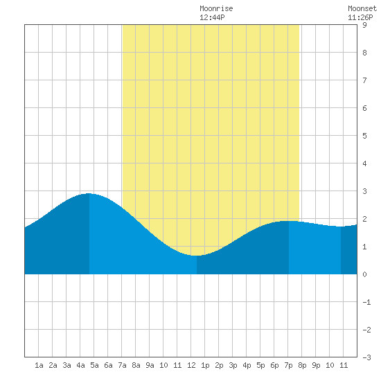 Coconut Point tide chart for Friday, August 29, 2025