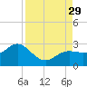 Coconut Point tide chart for Friday, August 29, 2025
