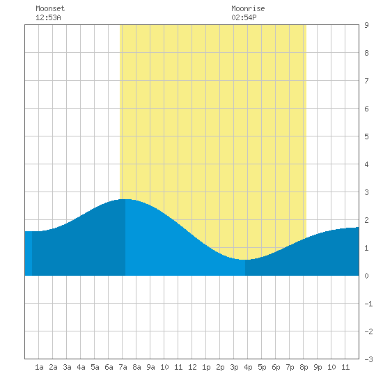 Coconut Point tide chart for Saturday, August 2, 2025