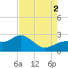 Coconut Point tide chart for Saturday, August 2, 2025