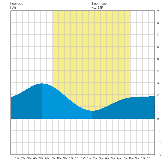 Coconut Point tide chart for Saturday, August 30, 2025