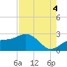 Coconut Point tide chart for Monday, August 4, 2025