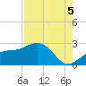 Coconut Point tide chart for Tuesday, August 5, 2025